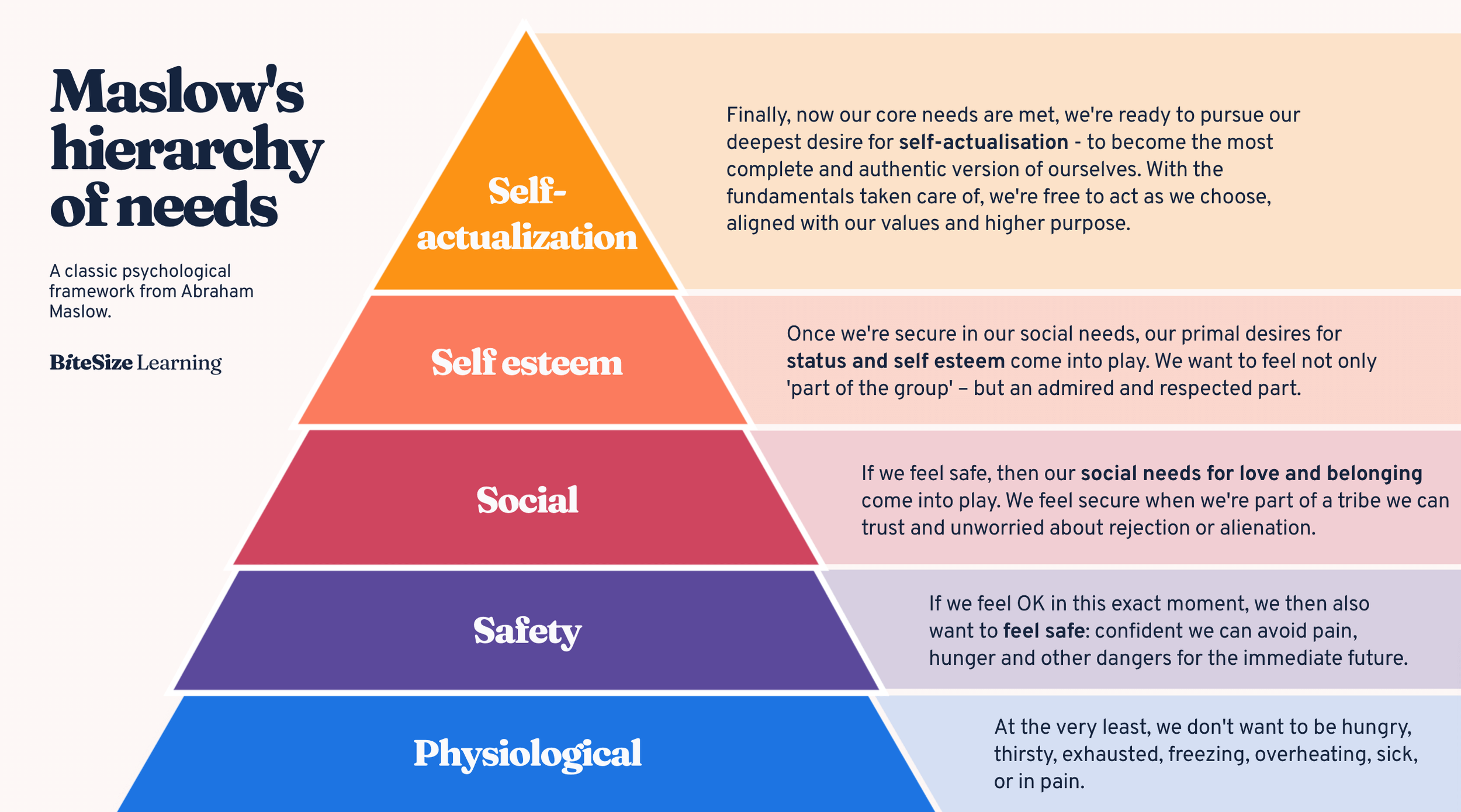 Maslow's Hierarchy of Needs